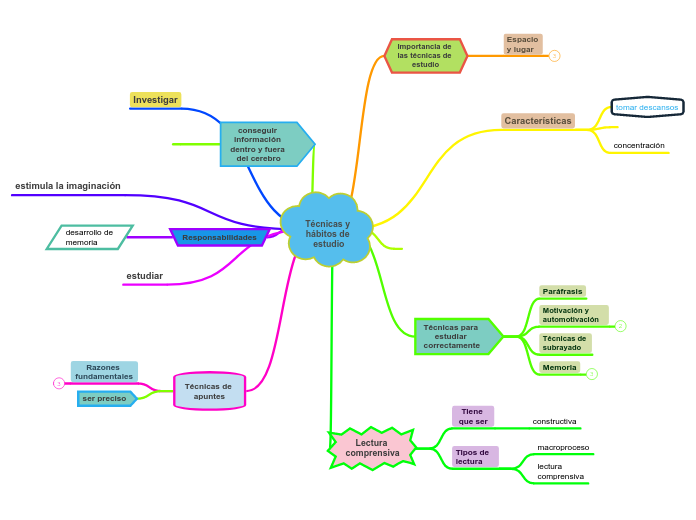 WANDERLER GERMOSEN Técnicas y hábitos de Mind Map